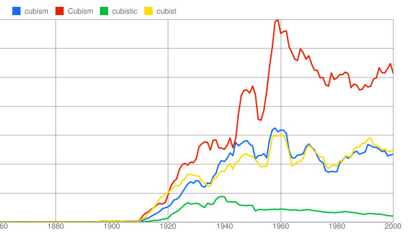 cubism graphed on the Google Books Ngram Viewer